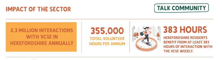 impact of the sector: 2.3 million interactions with VCSE in Herefordshire annually, 355,000 total volunteer hours per annum, 383 hours Herefordshire residents benefit from at least 383 hours of interaction with vcse weekly
