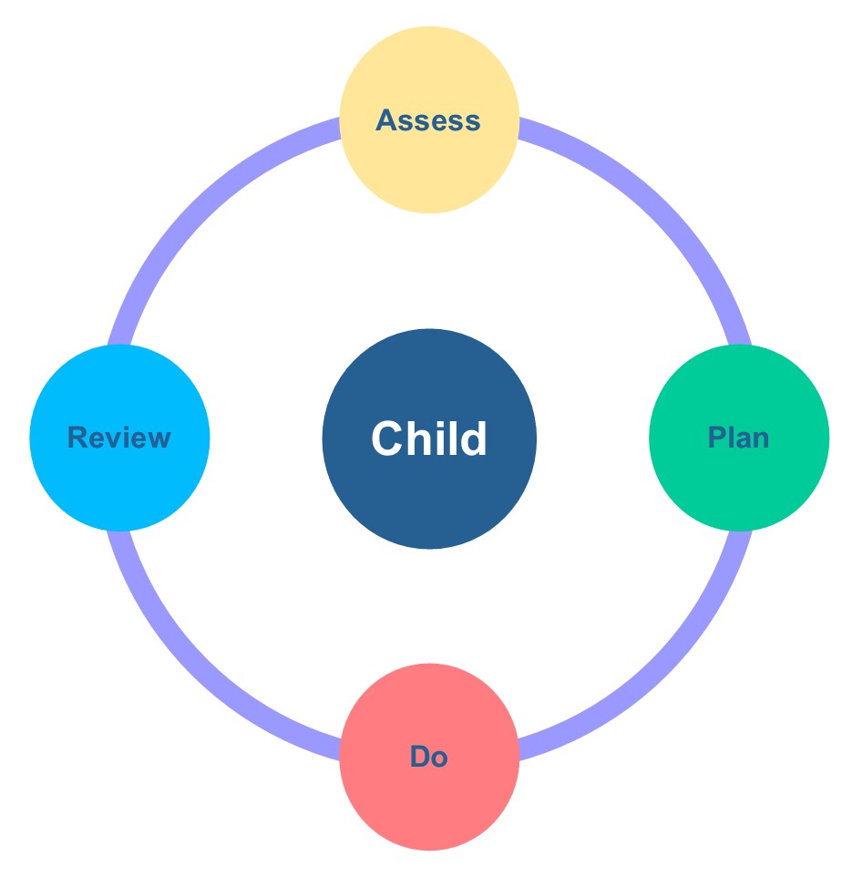 Assess, Plan, Do, Review diagram